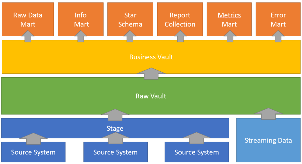 Exemplarische Data Vault 2.0 Architektur