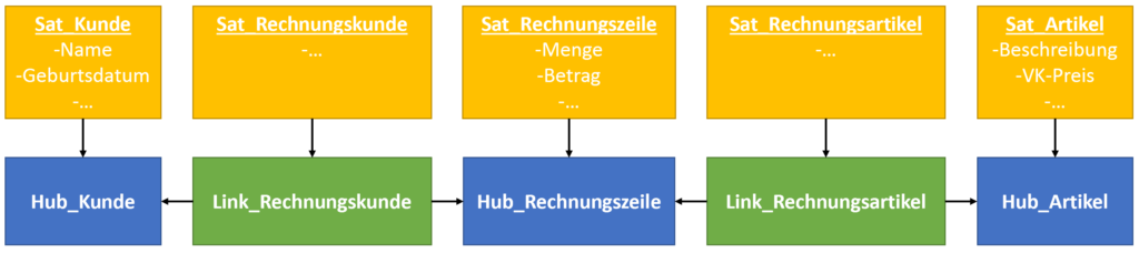Vereinfachtes Data Vault Modell mit drei Hubs (blau), zwei Links (grün) und fünf Satelliten (gelb)
