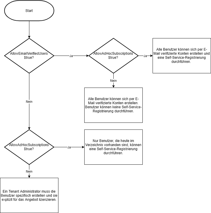 Flussdiagramm für Verzeichnis- und Self-Service-Registrierung
