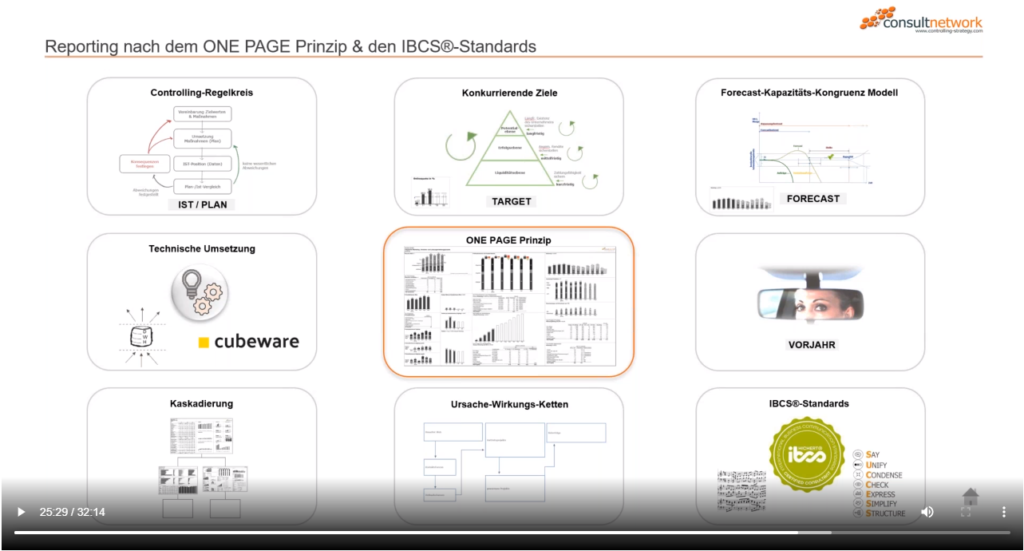 ONE PAGE Prinzip & IBCS
