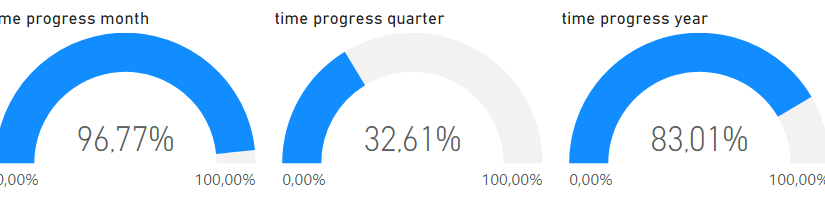 calculate time progress with DAX