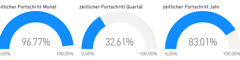 zeitlichen Fortschritt in DAX berechnen