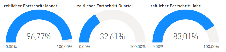 zeitlicher Fortschritt nach Zeitperioden