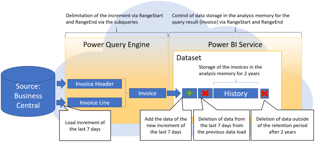 Diagram Incremental refresh