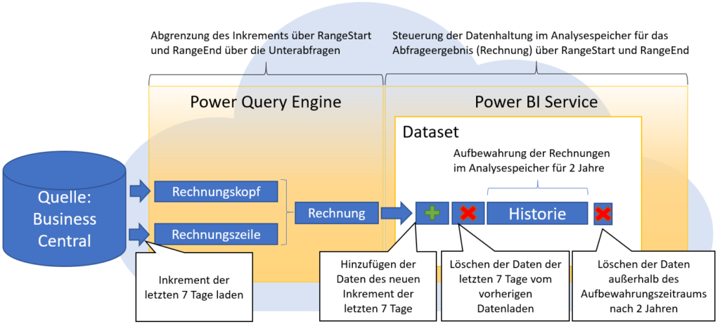 Schaubild Inkrementelle Aktualisierung