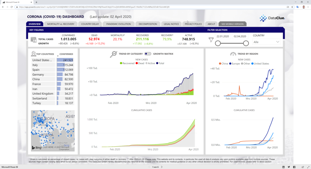 DataClue COVID-19 dashboard