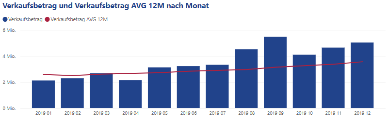 Gleitender Durchschnitt mit DAX berechnen