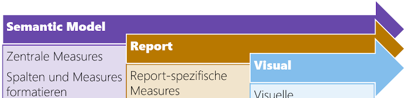 Berechnungen und Formatierungen auf allen Ebenen in Power BI – Visual Calculations im Einsatz