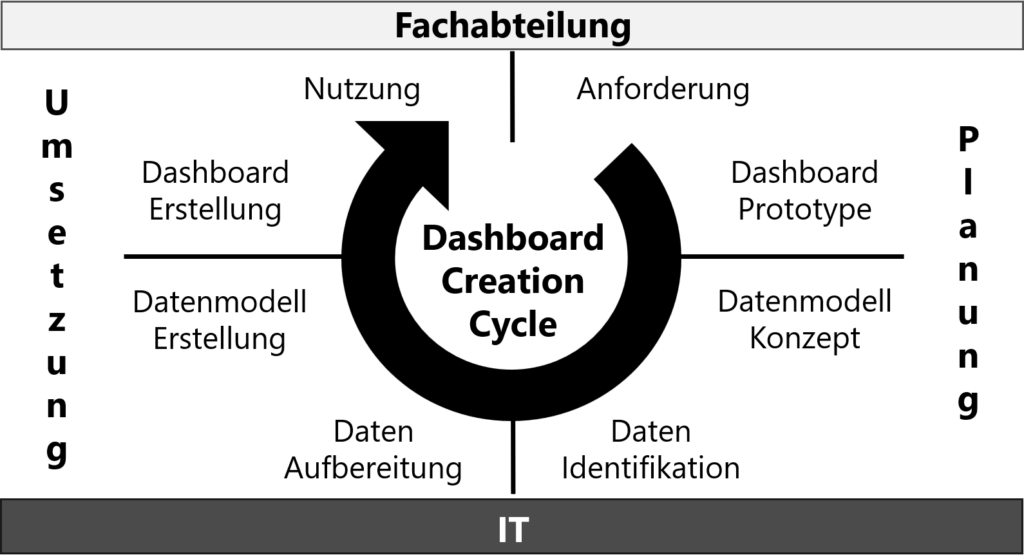 Darstellung des Dashboard Creation Cycle