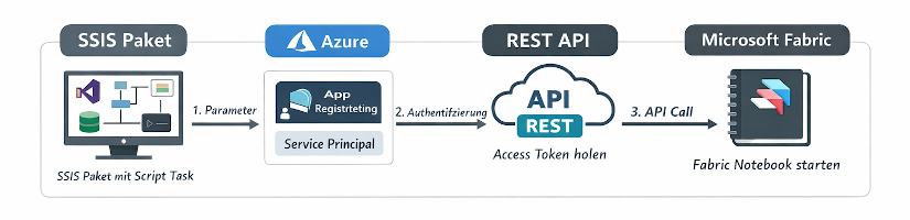 Microsoft Fabric Notebook aus SSIS (Integration Services) per REST API starten