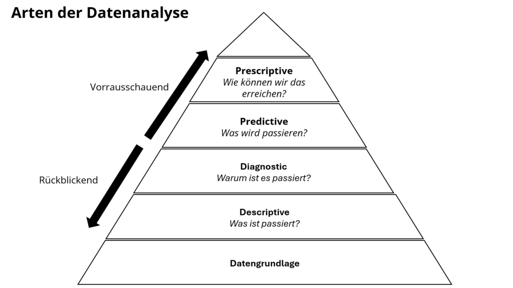 Arten der Datenanalyse