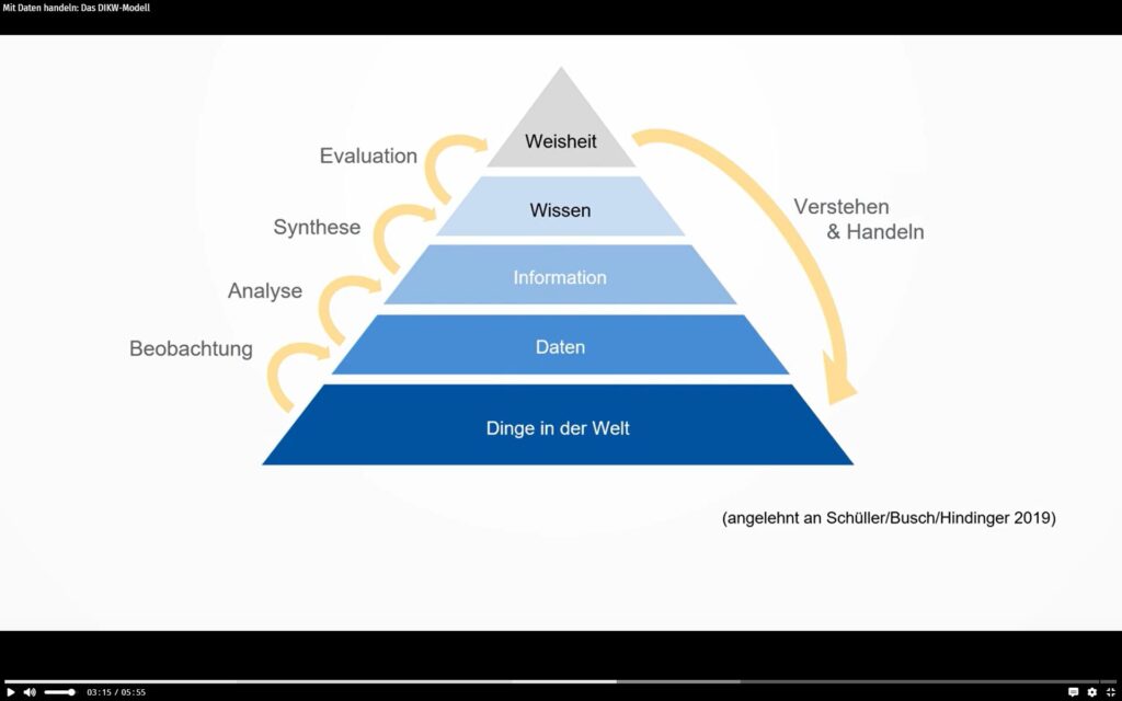 Abbildung des DIKW-Modells aus dem Video Kurs der Rheinisch-Westfälische Technische Hochschule (RWTH) Aachen vom Author: Malte Persike